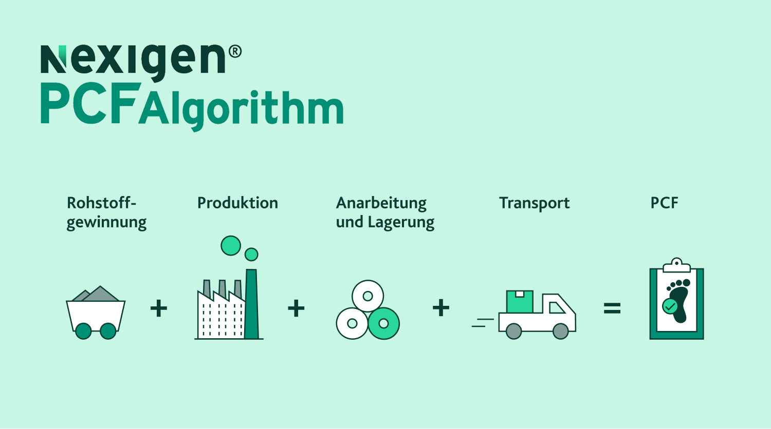 Infografik zum Nexigen-PCF-Algorithmus mit den folgenden Phasen: Rohstoffgewinnung, Produktion, Verarbeitung und Lagerung, Transport und endgültiger PCF.