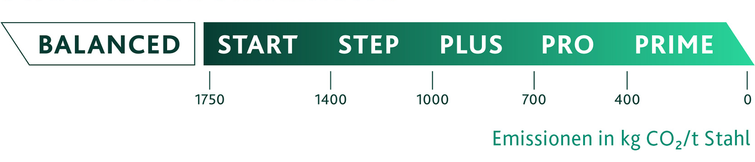 Diagramm zur Kategorisierung von Stahl nach CO2-Emissionen, von „Start“ bei 1750 kg bis „Prime“ bei 0 kg CO2/t Stahl.