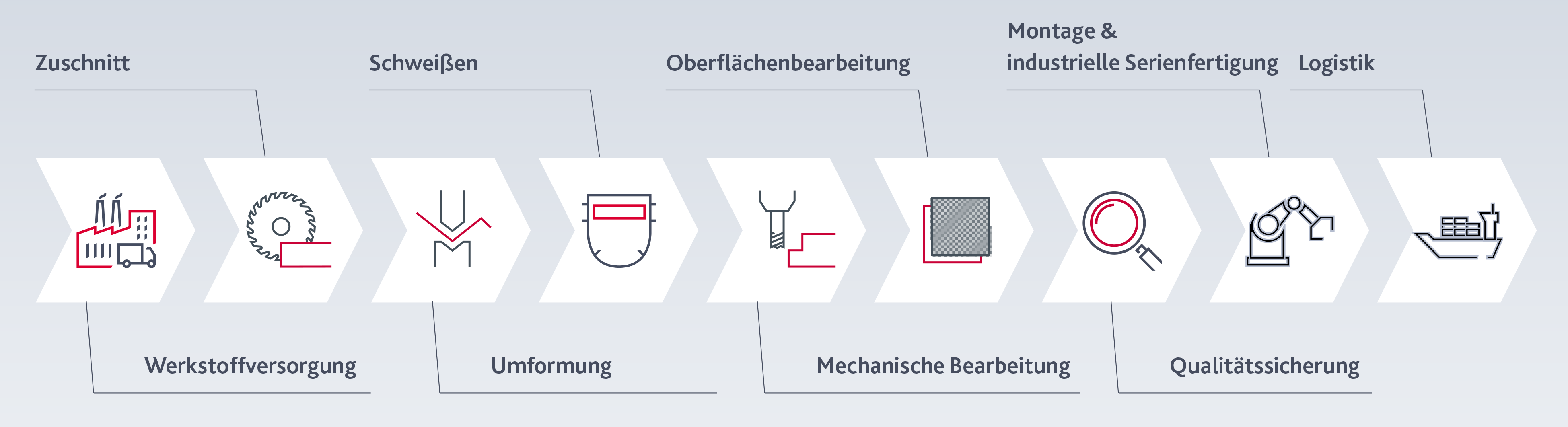 Unser End-to-End Prozess für ihre Anwendung